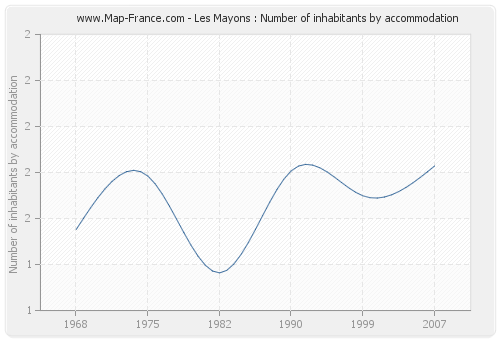 Les Mayons : Number of inhabitants by accommodation